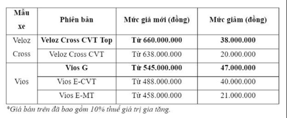 Toyota tại Việt Nam chưa từng có mẫu xe nào trong top 10 bán chạy