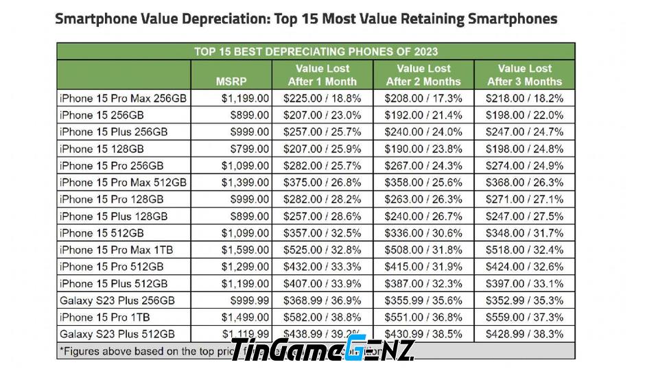Tỷ lệ mất giá của iPhone 15 sau 3 tháng là bao nhiêu %?
