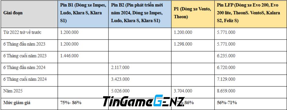 VinFast Ngừng Chính Sách Thuê Pin: Cơ Hội Sở Hữu Pin Xe Máy Điện với Chiết Khấu Đến 86%!