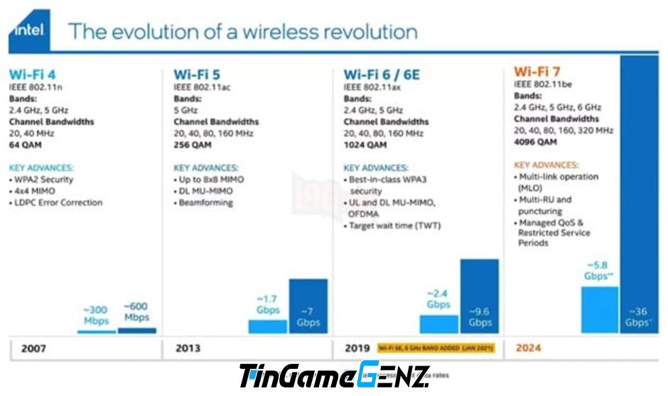 Wi-Fi 7 ra mắt vào năm 2024, tăng tốc độ gấp 5 lần so với Wi-Fi 6.