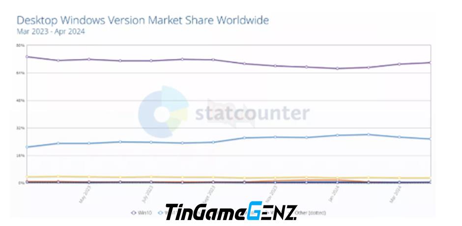 Windows 11 vẫn chưa chiếm được thị phần người dùng so với Windows 10