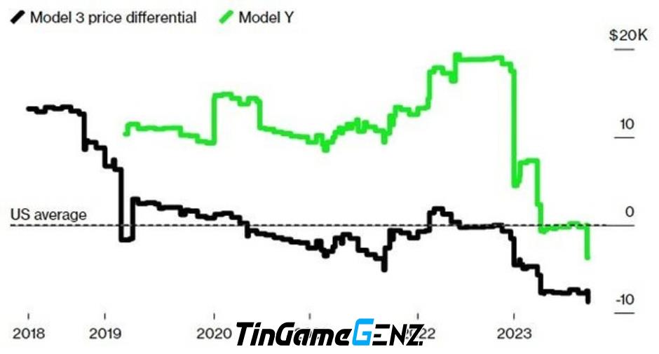Xe điện Tesla giờ rẻ hơn xe xăng và các hãng ô tô truyền thống nguy thật rồi