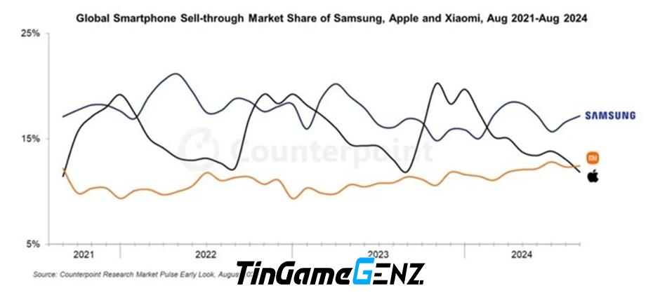 Xiaomi Lại Một Lần Nữa Vượt Qua Apple Trong Cuộc Đua Thị Trường Smartphone: Điều Gì Đang Xảy Ra?