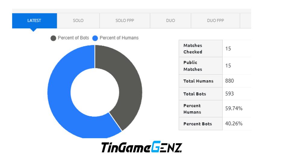 40% tài khoản trong bom tấn game năm 2018 là bot theo thống kê