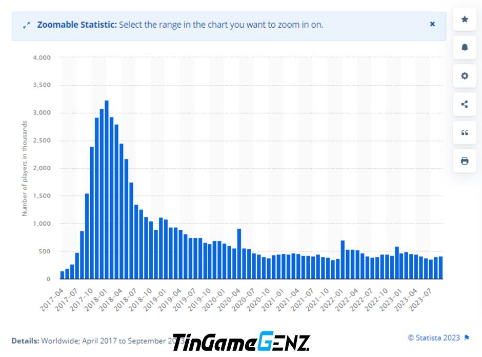 40% tài khoản trong bom tấn game năm 2018 là bot theo thống kê