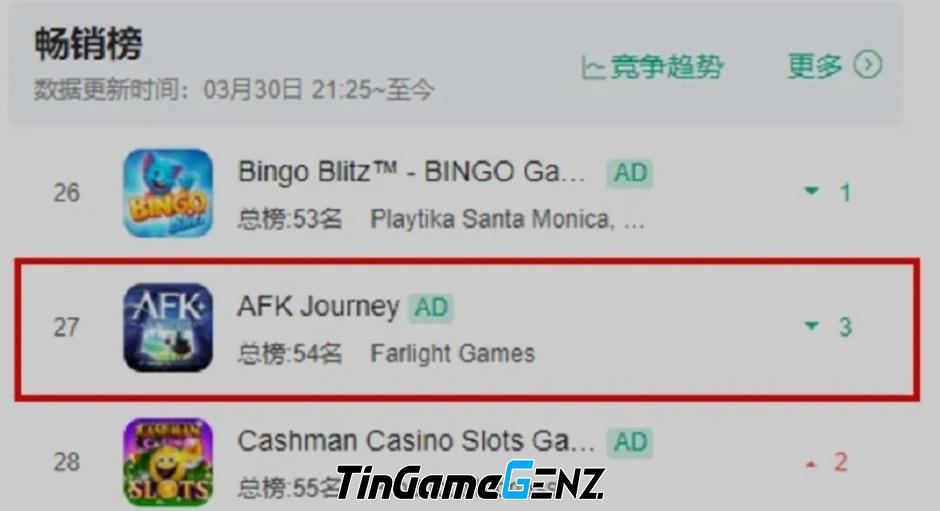 AFK Journey của Lilith Games gây sốt trên thị trường quốc tế