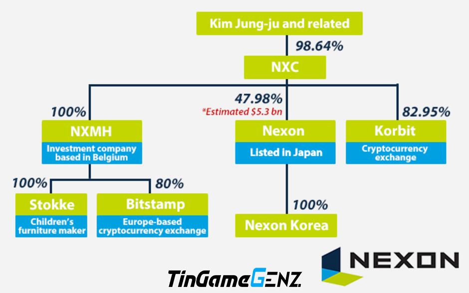 Bán đấu giá cổ phiếu Nexon