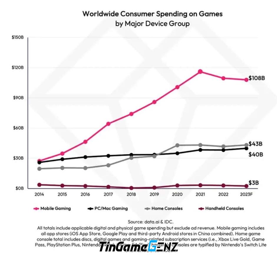 Báo cáo về nguyên nhân suy thoái thị trường game di động từ năm 2022.