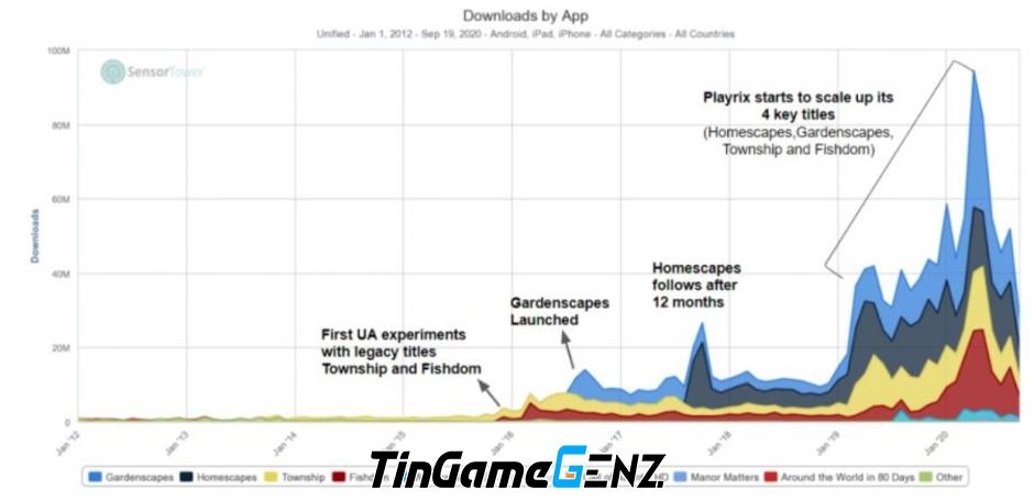 Bí quyết thành công của game mô phỏng Township