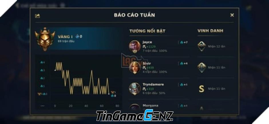 Biểu đồ tỷ lệ thắng trong Tốc Chiến hấp dẫn sự tò mò của game thủ