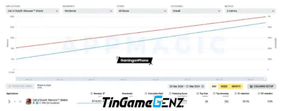 Call of Duty: Warzone Mobile gây sốt với doanh thu hơn 5 tỷ đồng chỉ sau 1 ngày ra mắt