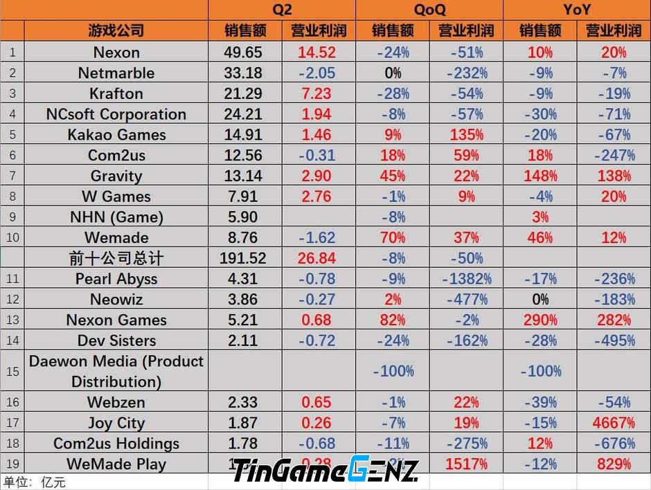 CEO Nexon chia sẻ về tình hình công ty trước khi từ chức