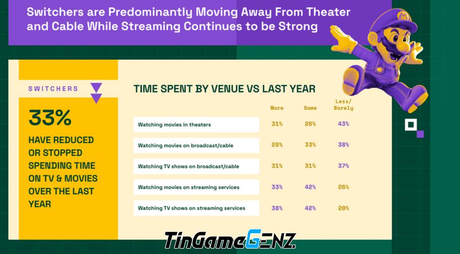 Chuyển đổi từ yêu thích phim ảnh, truyền hình sang chơi game: Sở thích mới của người hâm mộ.