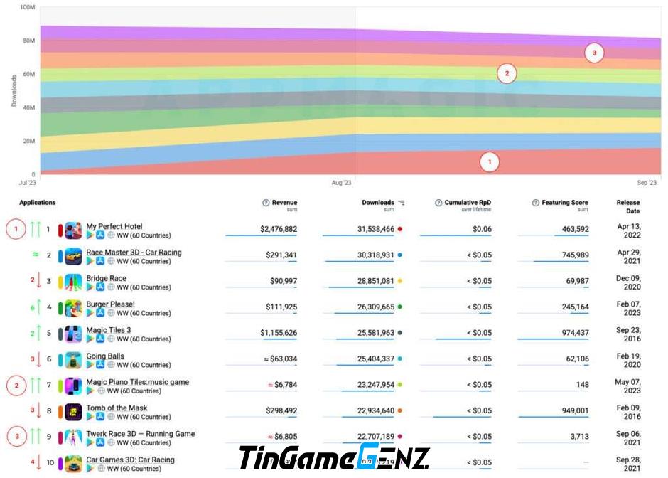 Đánh giá thị trường game hypercasual quý 3/2023