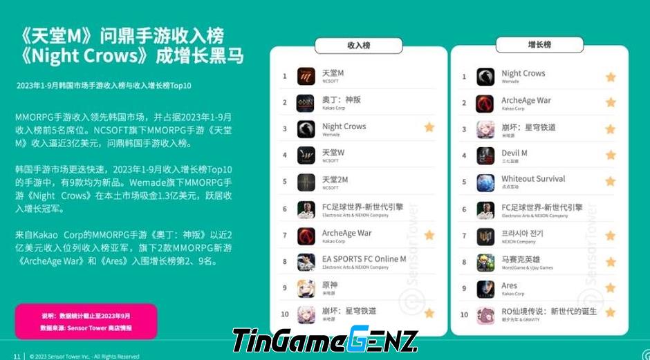 Doanh thu game di động Hàn Quốc trong 9 tháng năm 2023 là bao nhiêu?
