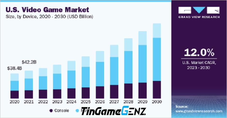 Doanh thu thị trường game mobile dự kiến đạt bao nhiêu vào năm 2030?