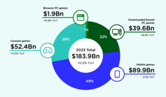 Dự báo thị trường game toàn cầu đạt doanh thu 100 tỷ USD vào năm 2023