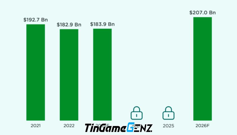 Dự báo thị trường game toàn cầu đạt doanh thu 100 tỷ USD vào năm 2023