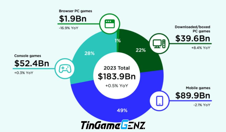 Dự báo thị trường game toàn cầu đạt doanh thu 100 tỷ USD vào năm 2023