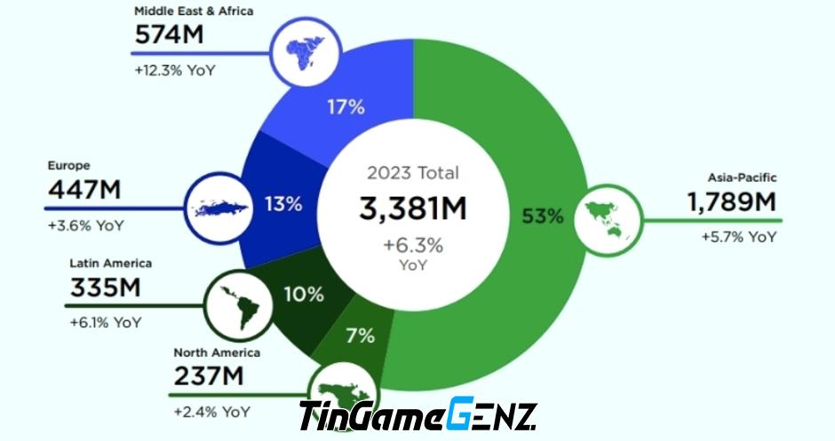 Dự đoán lượng game thủ vào năm 2023?