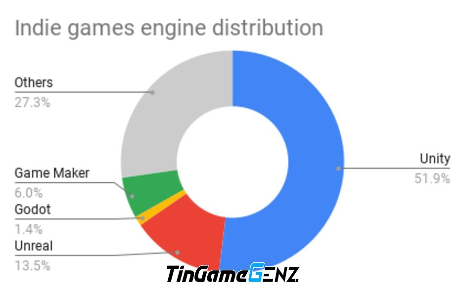 Engine và vai trò quan trọng trong phát triển game hiện nay