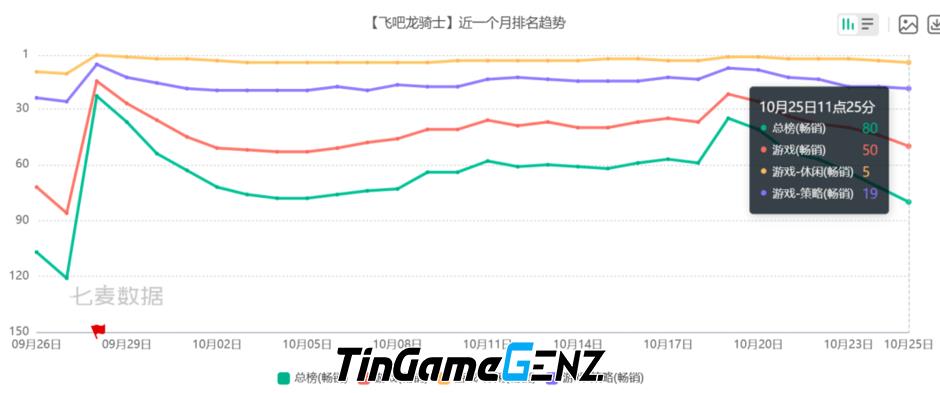 G-bits gặp suy thoái doanh thu, game mới không tạo ra đột phá