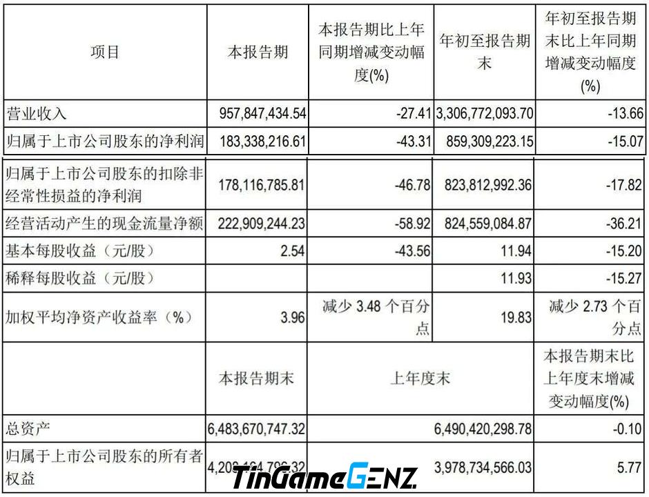 G-bits gặp suy thoái doanh thu, game mới không tạo ra đột phá