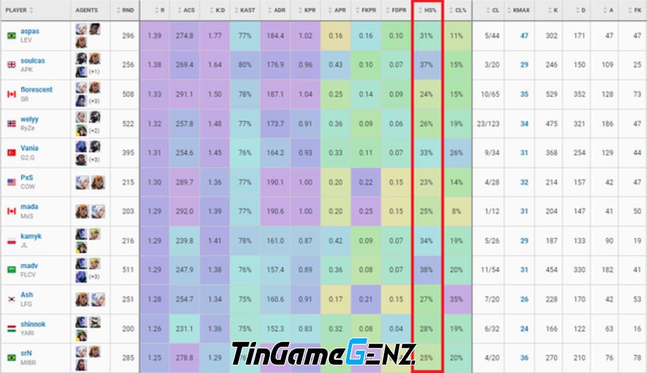 Game thủ VALORANT đạt 90% tỷ lệ headshot nhưng bậc rank 
