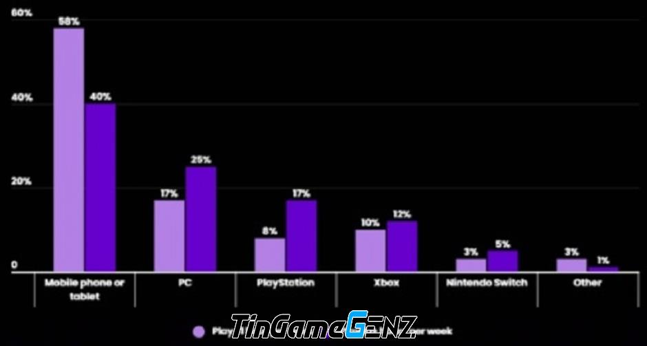 Gần 80% game thủ chơi trò chơi trên di động