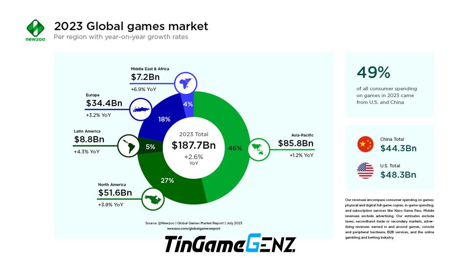 Giá trị thị trường game năm 2023 theo báo cáo của Newzoo