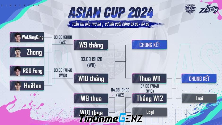 Hành Trình Ấn Tượng Của Đại Diện Việt Nam Tại Asian Cup 2024 ZingSpeed Mobile