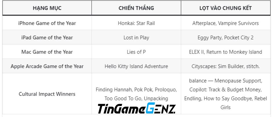 Honkai: Star Rail đạt giải lớn tại Apple App Store Award 2023.