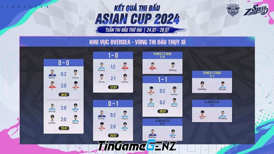 Kết quả thi đấu tuần 2 ZingSpeed Mobile tại Asian Cup 2024