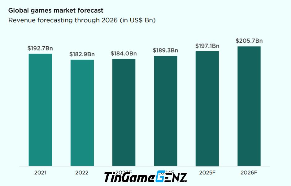 Khó khăn của các công ty game trong năm 2024 theo Newzoo.