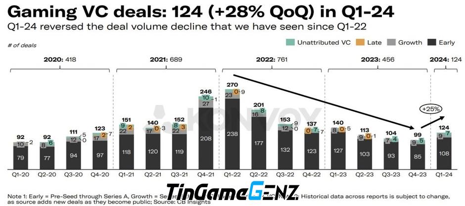 Khu vực đầu tư game mạnh mẽ trong quý 1/2024