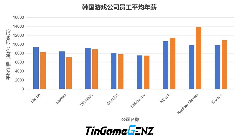 Lương nhân sự ngành game Hàn Quốc là bao nhiêu?