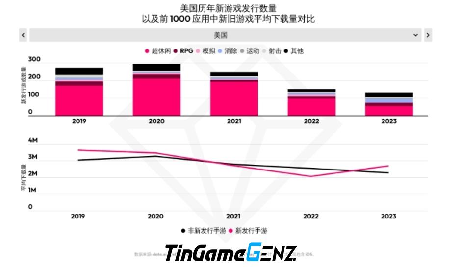 Lượt tải game mobile mới tăng mạnh trong năm 2023 sau khi giảm giá phát hành.