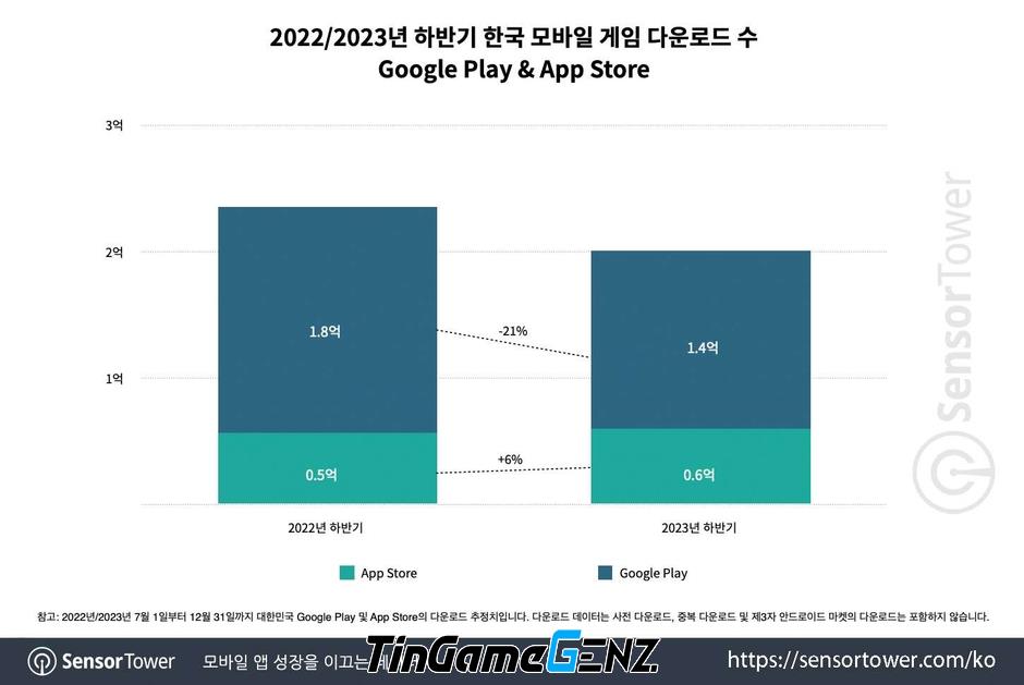 Lượt tải và doanh thu game trên hai cửa hàng ứng dụng tại Hàn Quốc: Sự đối nghịch