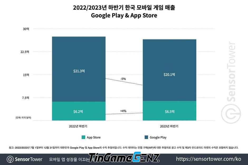 Lượt tải và doanh thu game trên hai cửa hàng ứng dụng tại Hàn Quốc: Sự đối nghịch