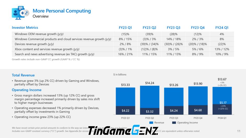 Microsoft: Doanh thu tiếp tục tăng trưởng mạnh, thành công lịch sử thương vụ