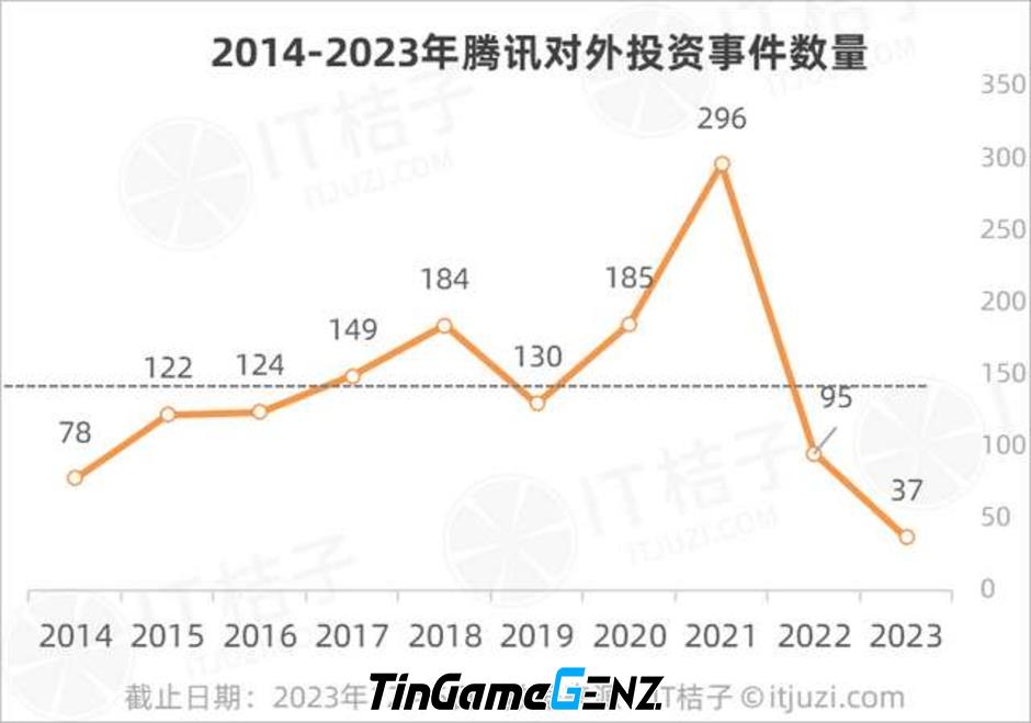 Mức đầu tư của Tencent năm 2023 thấp nhất trong 10 năm trở lại đây.