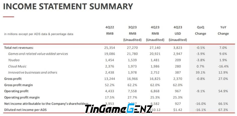 NetEase công bố báo cáo tài chính năm 2023