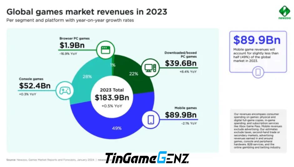 Newzoo điều chỉnh dự báo doanh thu game cho năm 2023