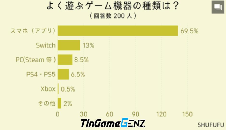 Người chơi game ở Nhật Bản tăng cường trải nghiệm trò chơi di động