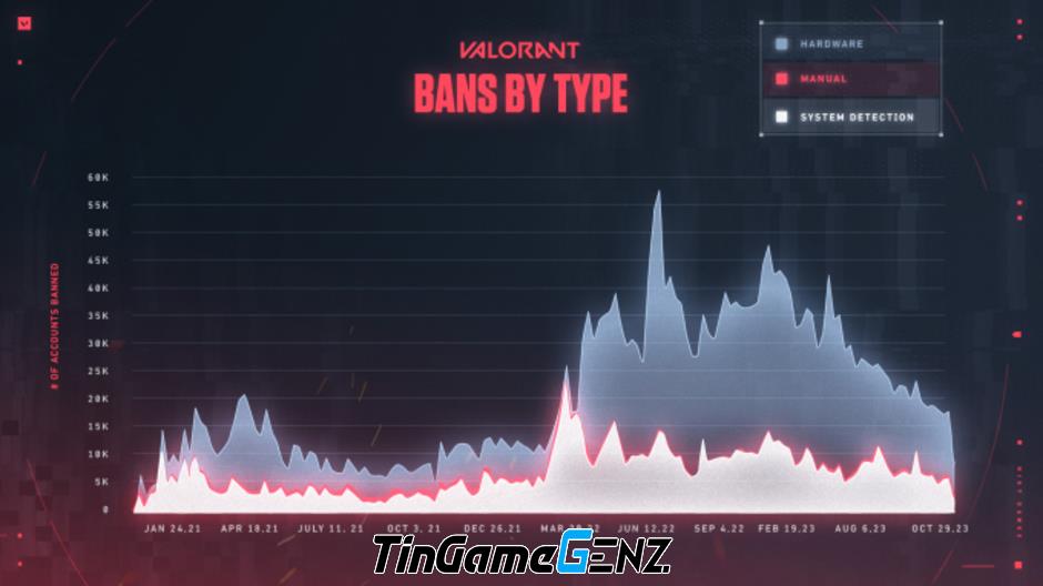 Riot tiếp tục nâng cấp phần mềm chống gian lận để làm hài lòng người chơi.