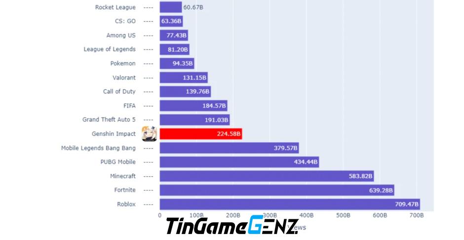 "Roblox Lập Kỷ Lục Xem Trên TikTok: Không Có Tựa Game Nào Có Thể So Sánh"