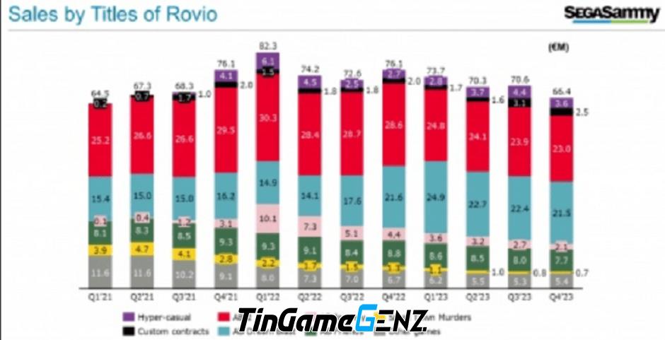 Sau 3 năm, Sega không thể đạt được đột phá sau khi mua lại Rovio.