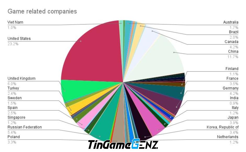 Số lượng công ty game đăng ký tại Mỹ là bao nhiêu?