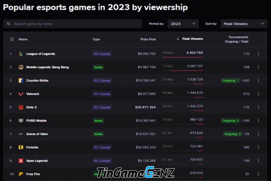 So sánh lượt xem eSports 2023: Khác biệt rõ ràng giữa hai tựa game