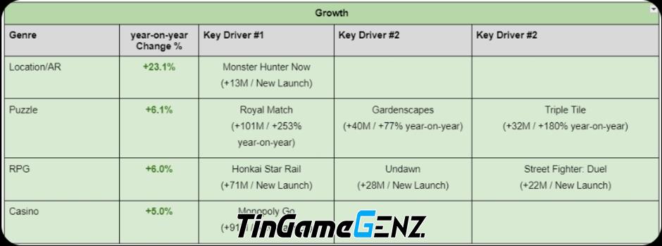 Sự bất ngờ với thể loại game có mức tăng trưởng lượt tải cao nhất trong năm 2023